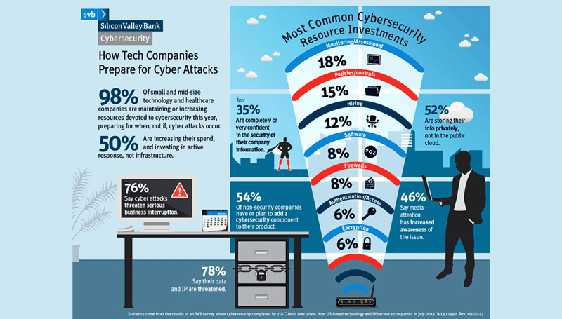 75% of Organisations unable to tackle cyber security