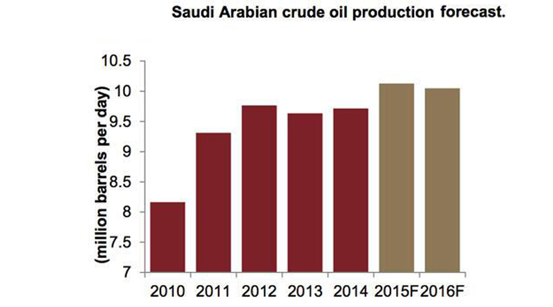 KSA holds around 8.1% of global market share