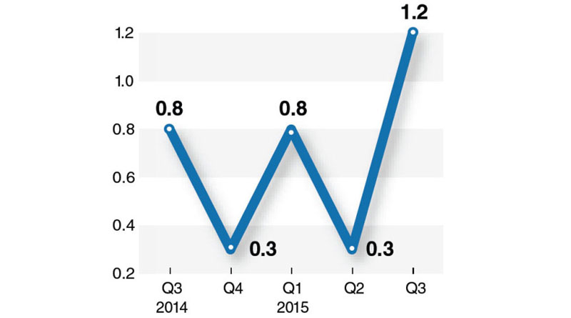 S.Korea’s economic growth rises to 5-year high in Q3