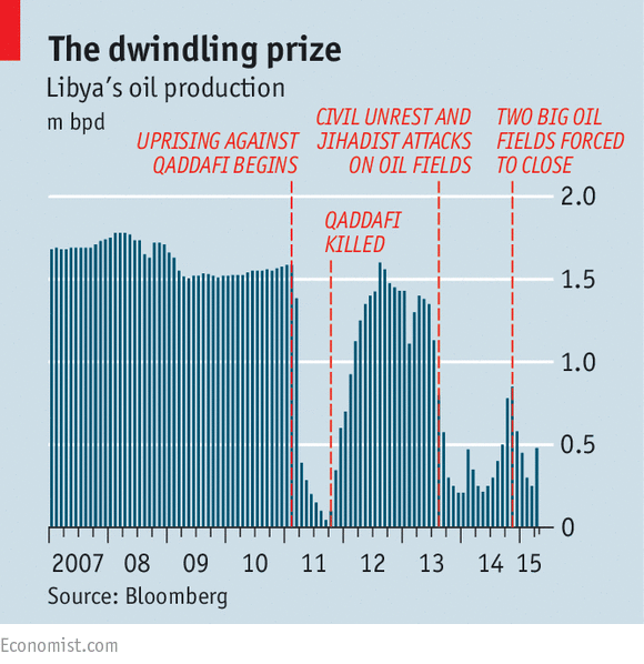 What hit the Libyan oil…