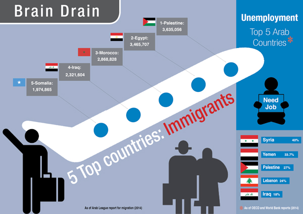 Migration of young Arab brains!