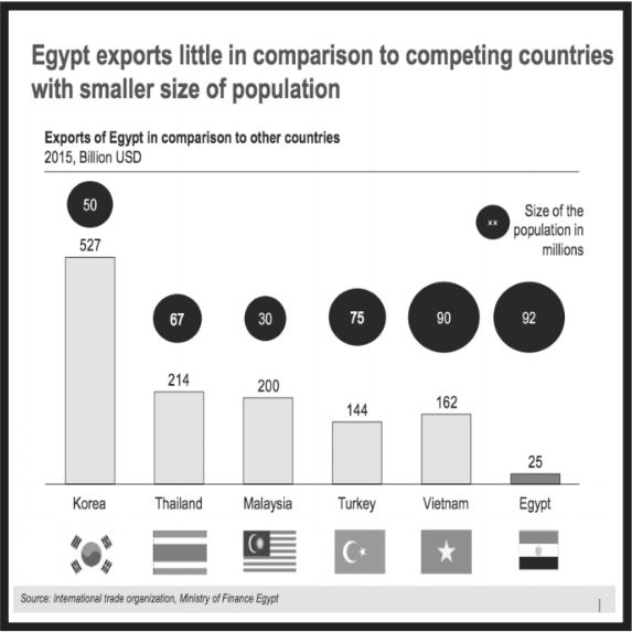How can we grow the Egyptian economy?
