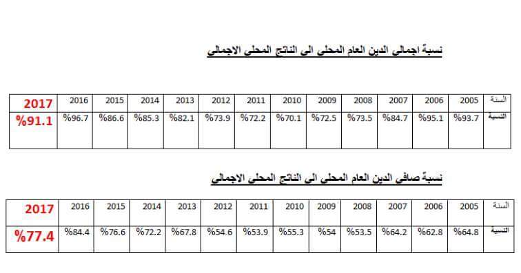 Managing Egypt’s debt towards safety in points