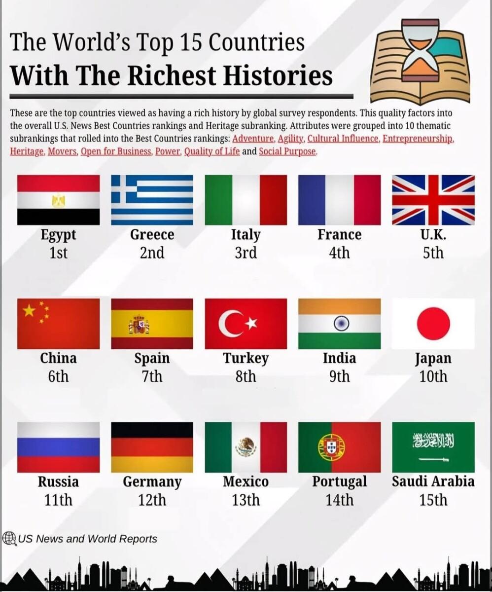 The World’s Top 15 Countries With the Richest Histories