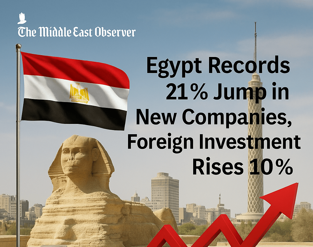 Egypt Records 21% Jump in New Companies, Foreign Investment Rises 10%