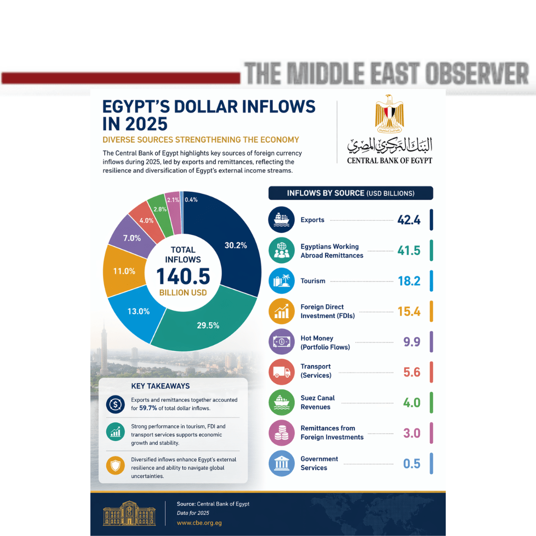 Egypt’s Dollar Inflows Diversify in 2025 as Exports and Remittances Lead
