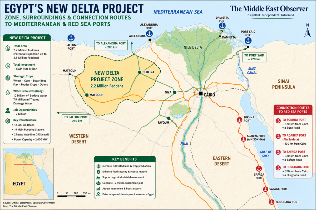 Egypt’s New Delta Megaproject Signals Strategic Shift in Food Security and National Development