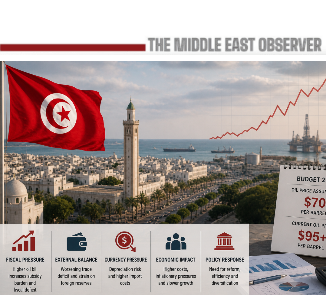 Tunisia Economy Under Strain as Oil Prices Surge Above Budget Assumptions
